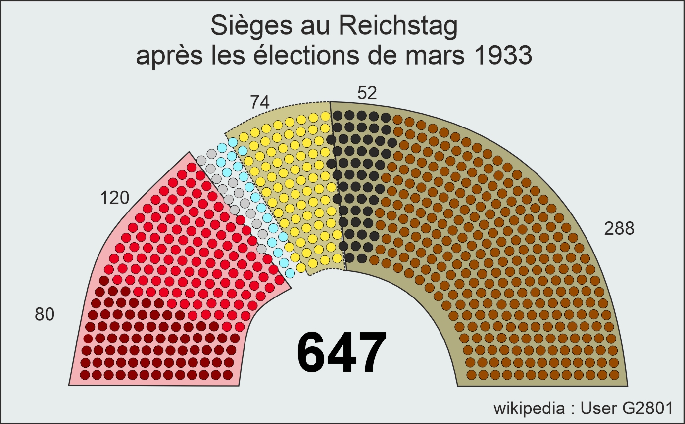composition_reichstag_après_élections_mars_1933